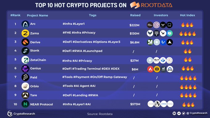 A 'TOP 10 HOT CRYPTO PROJECTS' ranking from RootData listing projects like Arc, Zama, Derive, Stonk, and ZetaChain with their tags and funding amounts.