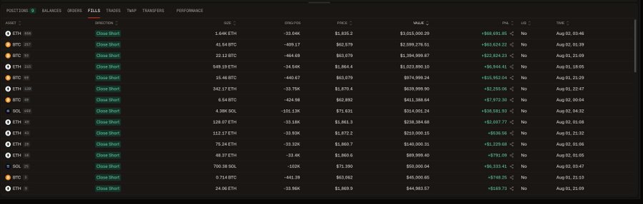 A cryptocurrency trading interface showing multiple short positions on assets like ETH, BTC, SOL, with columns for size, entry price, value, PnL, and time, all marked 'Close Short'.
