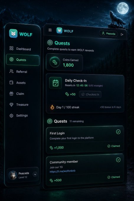 A dashboard interface for a platform called 'WOLF' showing a 'Quests' page with 1,800 coins earned, daily check-in progress, and completed quests including 'First Login' (+1,000) and 'Community member' (+500), with username 'Peaceda' at Level 12.