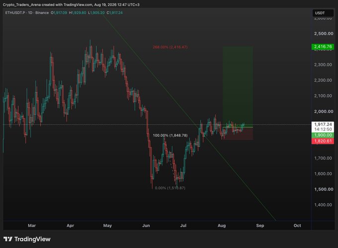A TradingView chart of ETH/USDT on Binance shows price hovering around $1,917 with a downward trendline and a projected 268% gain to $2,416.76, illustrating the post's bullish stance that Ethereum is still holding its entry point despite recent consolidation.