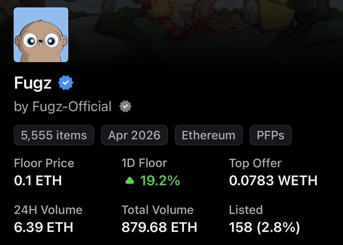 The image displays the OpenSea collection page for "Fugz" by Fugz-Official, showing key metrics: 5,555 items, a floor price of 0.1 ETH, and a notable 19.2% 1D floor increase, reflecting the new all-time-high momentum highlighted in the post.