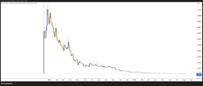 A TradingView candlestick chart displayed on a screen showing a sharp price spike followed by a significant decline over a period spanning from 2025 into 2026.