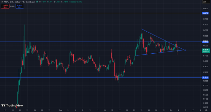 A 4-hour candlestick chart of XRP/USD on Coinbase shows XRP at $1.4874, consolidating within a symmetrical pattern (highlighted by converging blue trendlines) after a fakeout above $1.650 and a wick down to $1.200. The tight range between these false breakouts reflects the indecision referenced in the caption, with traders awaiting a decisive directional move.