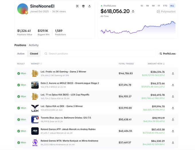 A Polymarket profile page for user 'SineNoonEl' showing $618,056.20 all-time profit/loss, 1,326 positions value, $129.1K biggest win, and 1,589 predictions across esports and tennis betting markets including LoL, Dota 2, Roland Garros, and Toronto Blue Jays.