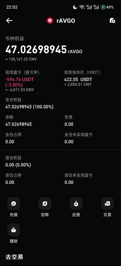 A cryptocurrency app screen displaying rAVGO token holdings of 47.02698945 (≈130,167.25 CNY) with an unrealized loss of -594.76 USDT (-3.00%).