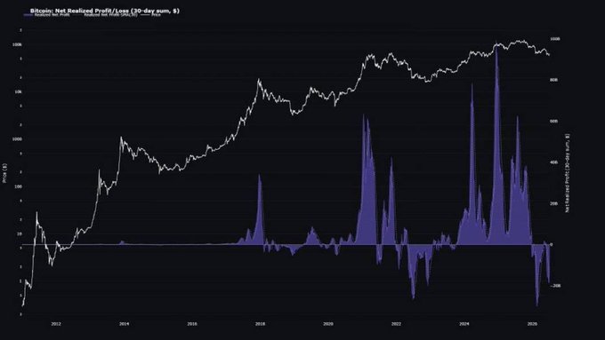 The image is a CryptoQuant chart titled "Bitcoin: Net Realized Profit/Loss (30-day sum, $)" displaying BTC's price (white line) alongside a 30-day net realized profit/loss indicator (purple area) from 2013 to 2026. The recent sharp downward spike in the purple area visualizes the $10 billion in net realized losses over the past 30 days, showing that BTC holders have collectively been selling at a loss during the recent price decline.