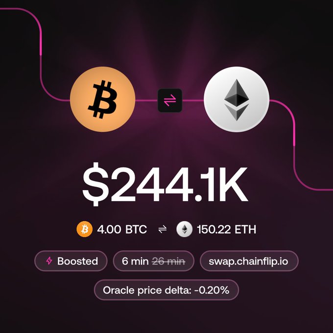 The image depicts a comparison of four different types of coins, with Bitcoin being larger than both Ethereum and Ripple. The first coin has a value of 4 BTC, the second coin values 150.2 ETH, which is equal to approximately $24,1k, the third coin costs 6 minutes (25 minutes) or $26, and the fourth coin is worth 2 Ether. The image focuses on the relative size differences between these coins while also incorporating elements related to cryptocurrency exchanges, like the one depicted in the post for @chainflip.io.
