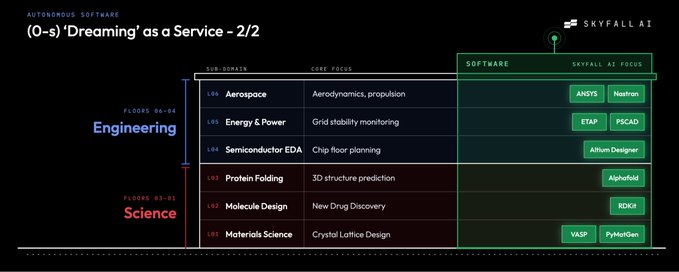A presentation slide titled '(0-s) Dreaming as a Service – 2/2' showing a table that maps AI focus domains in engineering and science to specific software tools.