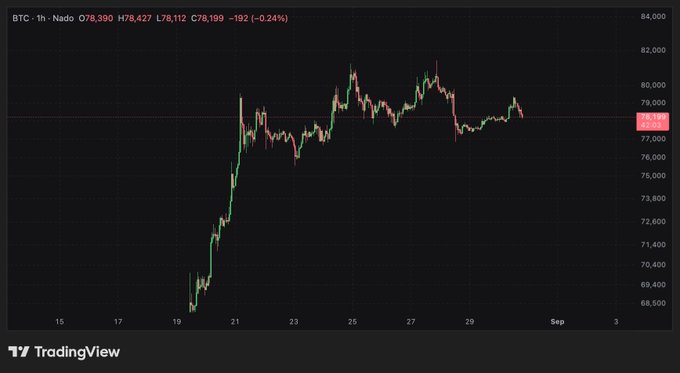 A Bitcoin (BTC/USD) 1-hour chart on TradingView shows price rallying from around $69,000 to highs near $80,000 before consolidating around $78,390 (-0.24%), illustrating the post's warning that despite recent gains, the chart looks like a spot where traders may overextend chasing profits rather than locking them in.
