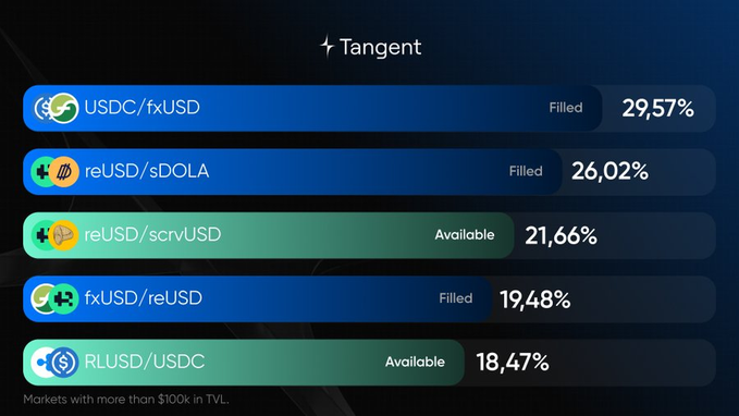 The image displays a "Tangent" dashboard showing five cryptocurrency stablecoin market pairs with their respective fill percentages: USDC/fxUSD at 29.57% (Filled), reUSD/sDOLA at 26.02% (Filled), reUSD/scrvUSD at 21.66% (Available), fxUSD/reUSD at 19.48% (Filled), and RLUSD/USDC at 18.47% (Available), with a note indicating "Markets with more than $100k in TVL." This visual supports the accompanying post about Tangent_fi's WTS (Wrapped Tangent Stablecoin) explanation, illustrating the various stablecoin markets where users can wrap stablecoins like USDC and reUSD into the Wrapped Tangent Stablecoin layer within the stable pool.