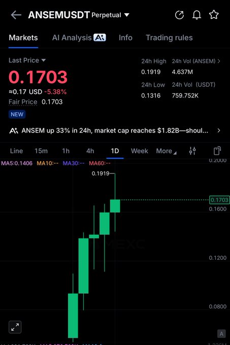 A cryptocurrency trading interface showing ANSEMUSDT Perpetual pair with a last price of 0.1703 USD (down 5.38%), 24h high of 0.1919, and a note that ANSEM is up 33% in 24h with a market cap reaching $1.82B.