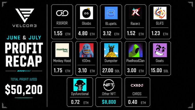 A Velcore3 'June & July Profit Recap' graphic displaying a total profit of $50,200, featuring NFT collection icons like Monkey Hood (1.75 ETH), Gloobs (4.80 ETH), and Dumpster (27.00 SOL).