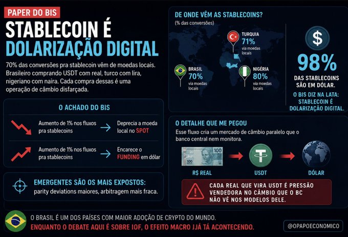 The infographic, titled "Paper do Bis: Stablecoin é Dolarização Digital," claims that 70% of stablecoin conversions come from local currencies (71% in Turkey, 70% in Brazil, 80% in Nigeria), with 98% of stablecoins being dollar-denominated, arguing this represents a form of "digital dollarization." Key findings shown include that a 1% increase in stablecoin flows depreciates the local currency's spot rate and raises dollar funding costs, with emerging markets being most exposed and Brazil noted as having one of the world's highest crypto adoption rates. The image directly relates to the accompanying post, which challenges the infographic's premise by arguing the stablecoin flows into Brazil are actually visible/remitted transactions through registered exchange banks that pay IOF taxes, rather than an "invisible" force on the exchange rate.
