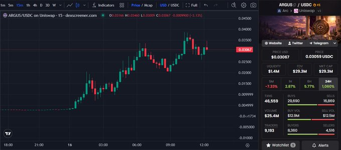 A cryptocurrency trading chart shows the ARGUS/USDC pair on Uniswap v2, currently priced at 0.03067 with a -3.13% decline, amid a $1.4M liquidity pool and $29.3M market cap following the ARC mainnet launch referenced in the post.