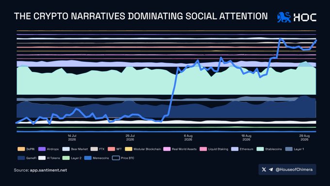 A chart titled "THE CRYPTO NARRATIVES DOMINATING SOCIAL ATTENTION" from House of Chimera (app.santiment.net) tracks narrative mindshare from July 14 to August 28, 2026, with categories including DePIN, Airdrops, Bear Market, FTT, NFT, Modular Blockchains, Real World Assets, Liquid Staking, Ethereum, Stablecoins, Layer 1, GameFi, Altcoins, Layer 2, and Monochrome Price BTC—highlighting Stablecoins, GameFi, Ethereum, and Layer 1 as the leading narratives, matching the post's focus on social mindshare trends.