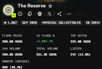 A screenshot of an NFT collection dashboard for "The Reserve" showing a floor price of 386.00 USDG, +1,661.7% 1D floor change, 333.00 USDG top offer, 331.3K USDG total volume, and 686 unique owners.