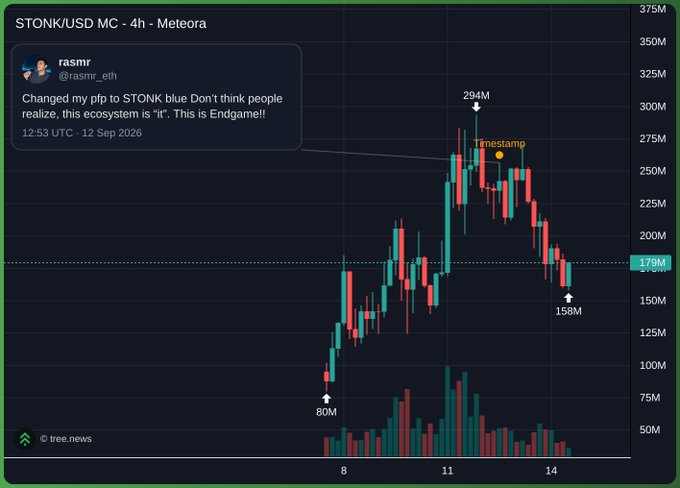 A 4-hour candlestick chart of STONK/USD on Meteora shows a dramatic price swing from a low of 80M to a peak of 294M before pulling back to 179M, with an overlaid tweet from @rasmr_eth (posted 12 Sep 2026) captioned "Changed my pfp to STONK blue...This is Endgame!!" — illustrating the viral meme coin rally that likely fueled rasmr's successful trade callout.