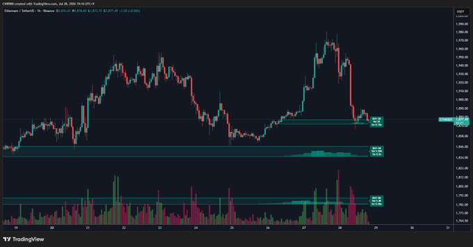 A TradingView 4-hour candlestick chart of Ethereum (ETH/USD) showing price action between ~$1,830 and $1,980, with a horizontal support line near $1,870 ($1,870.44 marked) that aligns with the post's warning of a potential drop to $1,840 if broken.
