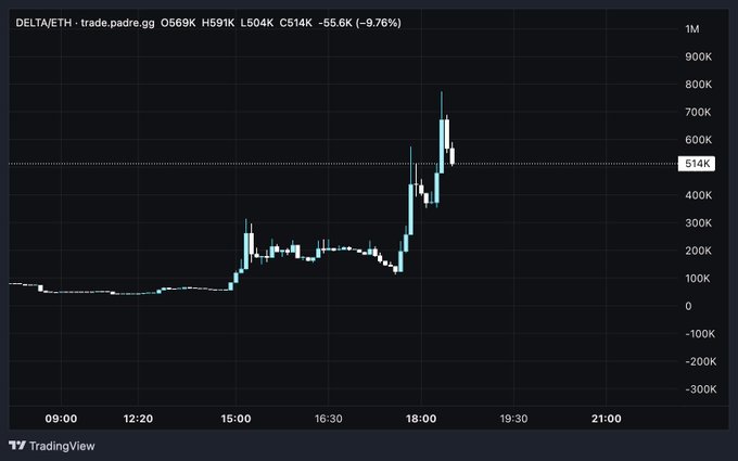 A TradingView chart of the DELTA/ETH pair shows a sharp price surge, with the token climbing from roughly 50K to a peak around 750K around the 18:00 mark before retracing to $514K, illustrating the volatile 10-minute momentum highlighted in the post about $0xe8ffd7e24187f72afb08d75b1bb13088a989a791 being the first of its kind listed on Robinhood.