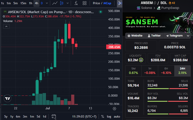 DEXScreen chart of ANSEM/SOL token on PumpSwap showing a market cap of $288.6M, price of $0.2886, with candlestick data indicating a sharp rise followed by a decline over the past week.