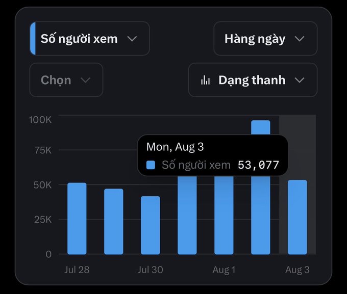 A bar chart showing daily view counts, with Vietnamese labels like 'Số người xem' and a highlighted data point for Mon, Aug 3 showing 53,077 views.