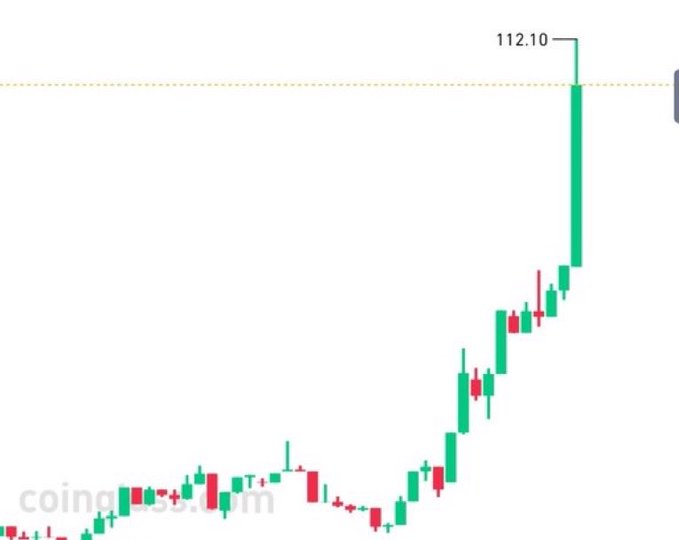 A candlestick chart from coingecko.com showing a steep price rally to $112.10, illustrating the kind of explosive "100x" gain the user is hoping for when searching for a memecoin to buy. The dramatic vertical spike at the top serves as a visual example of the massive returns that memecoin hunters are chasing.