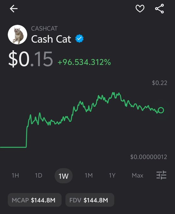 A cryptocurrency price tracking app displays "Cash Cat" (CASHCAT) at $0.15 with a massive +96,534.312% gain over the past week, showing a green upward-trending chart with MCAP and FDV of $144.8M.