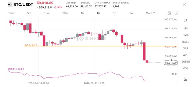 A Binance BTC/USDT 4h chart shows Bitcoin's recent decline from ~$66,000 down to $59,918.80 (-3.94%), with the $62,373 level marked as a new horizontal resistance after price failed to reclaim it. The setup illustrates the post's claim of a newly established resistance zone following the bearish breakdown.