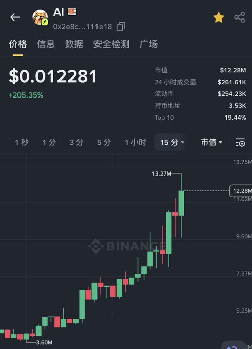 The image shows a Binance price chart for token $AI (contract address 0x2e8c...111e18) trading at $0.012281 with a +205.35% gain, illustrating the sharp rally referenced in the post about Robinhood's new launch surging from approximately $3M to $12M market cap on the 15-minute timeframe.
