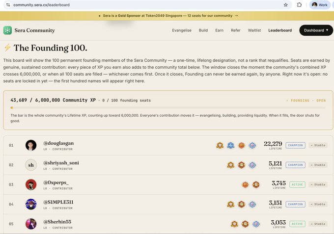 A screenshot of the Sera Community leaderboard at community.sera.cx/leaderboard titled 'The Founding 100,' showing 43,689 / 6,000,000 Community XP toward 100 founding seats, with top contributors listed including @douglasgan (22,279 LIFETIME) and @shriyash_soni (5,121 LIFETIME).