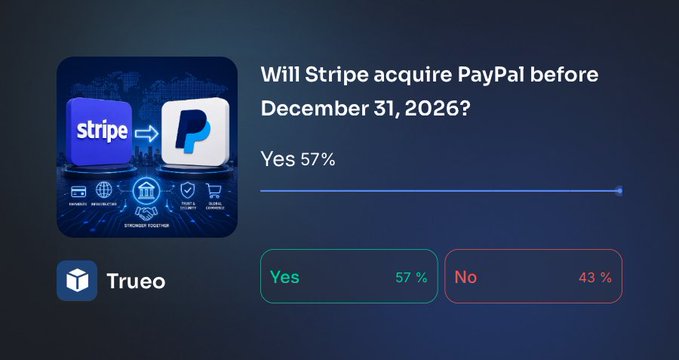 A Trueo prediction market asks "Will Stripe acquire PayPal before December 31, 2026?" with 57% voting Yes and 43% voting No, highlighting the Stripe-to-PayPal transition graphic. The post notes the market just graduated on the platform, signaling fresh news of the potential acquisition.