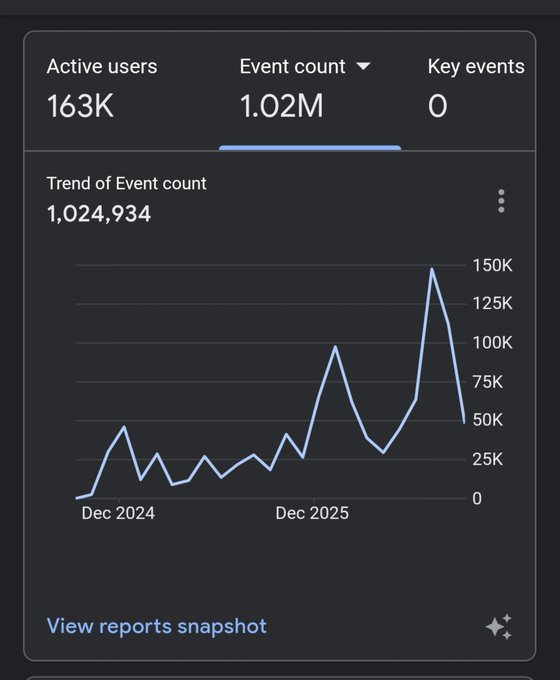 A dark-themed analytics dashboard displaying 'Active users 163K', 'Event count 1.02M', and 'Key events 0', along with a line graph titled 'Trend of Event count' showing fluctuating data peaks from December 2024 to December 2025.