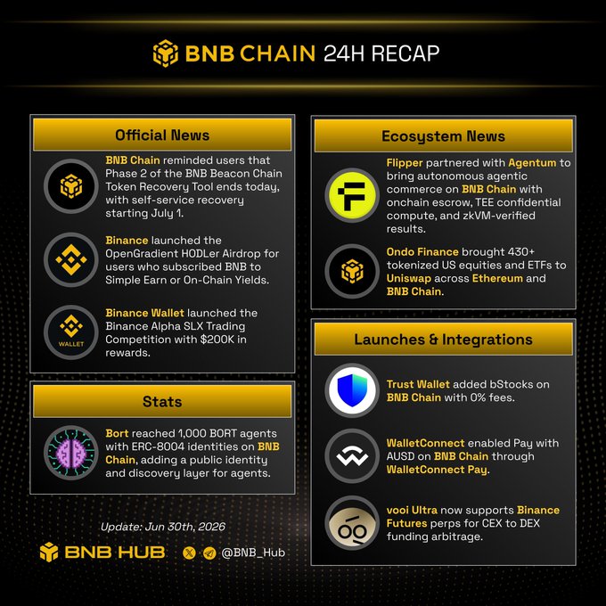 BNB Chain 24H Recap dated Jun 30, 2026, covering official news (Beacon Chain Token Recovery Phase 2, OpenGradient HODLer Airdrop, Binance Alpha SLX Trading Competition), ecosystem news (Flipper-Agentum, Ondo Finance tokenized equities on Uniswap), stats (Bort agents), and launches (Trust Wallet bStocks, WalletConnect Pay AUSD, vaoi Ultra futures).