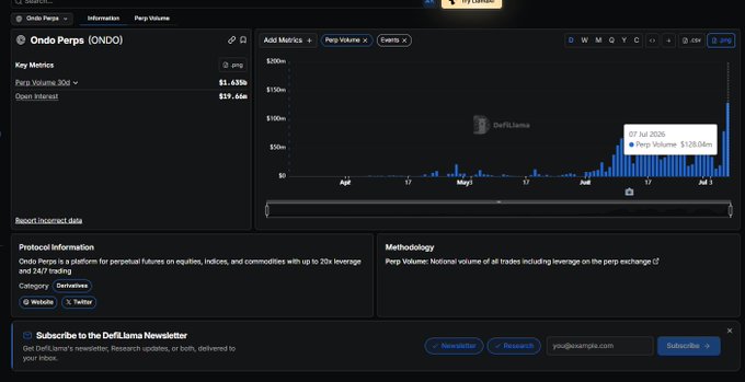 A DefiLlama webpage showing 'Ondo Perps (ONDO)' with key metrics including a Perp Volume of $1.636b and Open Interest of $19.46m.
