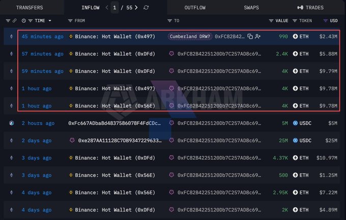 A crypto transaction tracking interface showing multiple large ETH transfers (totaling millions) from various Binance Hot Wallets to address 0xFC8B... within the last hour.