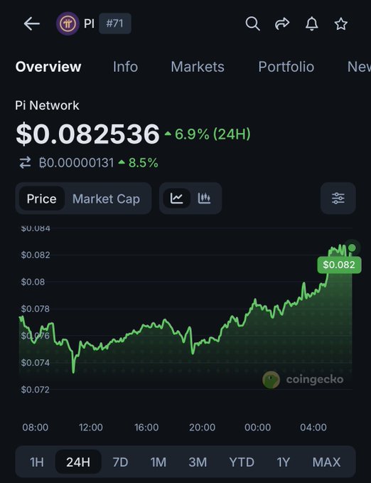 A CoinGecko mobile app screenshot showing the Pi Network (PI #71) overview page with a 24H price chart; the price is $0.082536, up 6.9% (24H) and 8.5% in BTC.