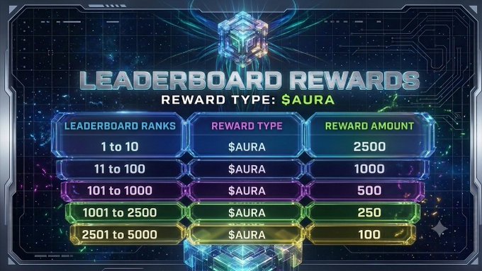The image displays a leaderboard rewards structure showing "$AURA" cryptocurrency payouts distributed across six rank tiers, ranging from 2,500 tokens for the top 10 players down to 100 tokens for ranks 2,501-5,000, presented on a futuristic neon-blue tech background. This visual supports the accompanying post from @NucleusCodes, which emphasizes that every position earned on the leaderboard brings players closer to earning AURA$ rewards distributed to the top 5,000 players.