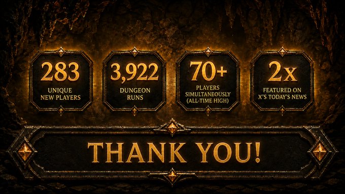 A thank-you statistics graphic showing 283 unique new players, 3,922 dungeon runs, 70+ players simultaneously (all-time high), and 2x featured on X's Today's News.