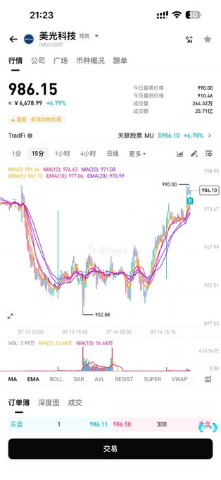 A mobile stock trading app screenshot showing 美光科技 (MU/USDT) trading at 986.15, up 6.79%, with a candlestick chart on the Biyox platform.