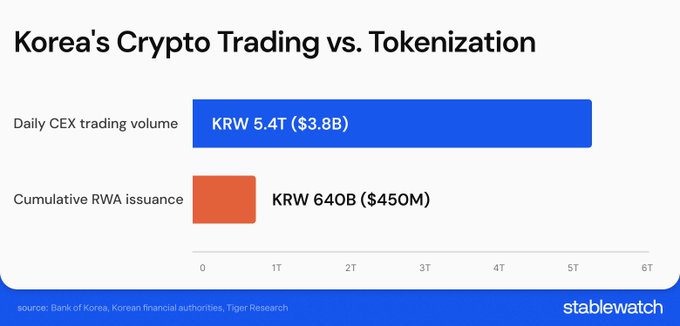 An infographic titled 'Korea's Crypto Trading vs. Tokenization' showing daily CEX trading volume of KRW 5.4T ($3.8B) versus cumulative RWA issuance of KRW 640B ($450M), sourced from Bank of Korea, Korean financial authorities, and Tiger Research by stablewatch.