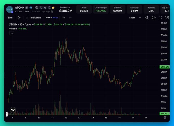 A cryptocurrency trading chart for STONK shows a price of $0.233 with a market cap of $196.2M and a 24-hour change of +37.46%, displaying candlestick price action over time.
