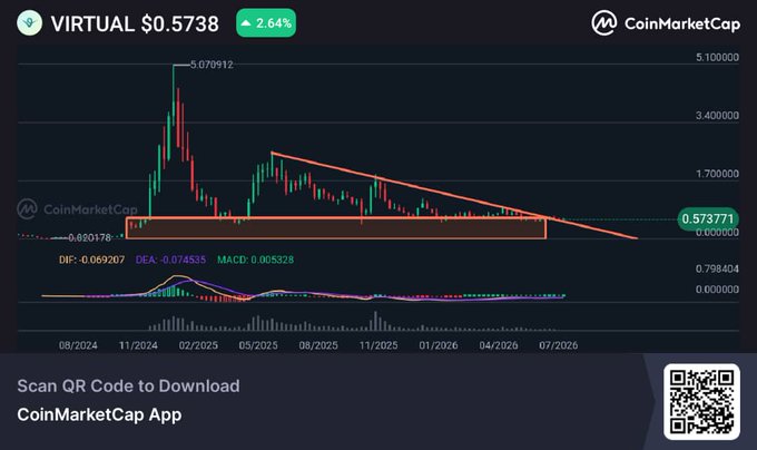 A CoinMarketCap chart showing VIRTUAL's price at $0.5738, down 2.64%, highlighting a descending wedge pattern with a key support zone (red rectangle) near the $0.000178 level on the MACD chart. The chart illustrates the accumulation opportunity referenced in the post, suggesting price consolidation within a falling wedge pattern that often precedes bullish reversals.