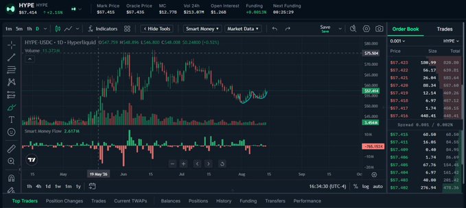 A TradingView chart for HYPE/USDC perpetual futures showing price action, technical indicators, and an order book with bid/ask prices around $67.41.