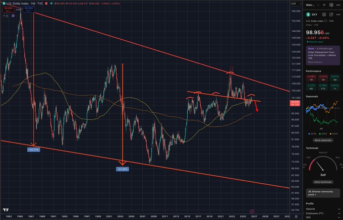The image is a long-term TradingView chart of the U.S. Dollar Index (DXY) on a monthly timeframe, showing price currently around 98.95, with red trendlines forming a descending channel and a potential bear flag pattern highlighted near recent highs. The caption captures the chart's bear flag setup that aligns with the post's thesis of further dollar debasement driving strength in assets like $SATA.