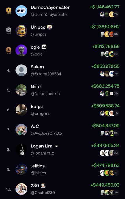 The image shows a leaderboard of crypto traders’ profits, with **DumbCrayonEater** topping the list at **+$1,146,462.77**, followed by **Unipcs +$1,138,508.62** and **ogle +$913,766.56**. It illustrates the gains that meme-coin traders are pursuing, reinforcing the post’s point that players should understand who provides the money they hope to earn before entering the market.