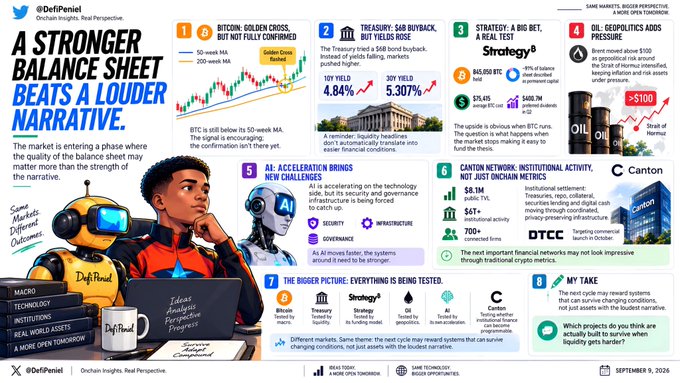 A financial infographic from DeFi Peniel titled "A Stronger Balance Sheet Beats a Louder Narrative," featuring a character in a yellow helmet, and highlighting 8 key market insights including Bitcoin's golden cross (10Y yield 4.84%, S&P 500 5.307%), Brent crude stability, Strategy's $6.03B BTC holdings, Goldman Sachs's >$100B geopolitical risk, AI acceleration, Canton Network's $8.1M public TVL, and the emergence of "MY Take."