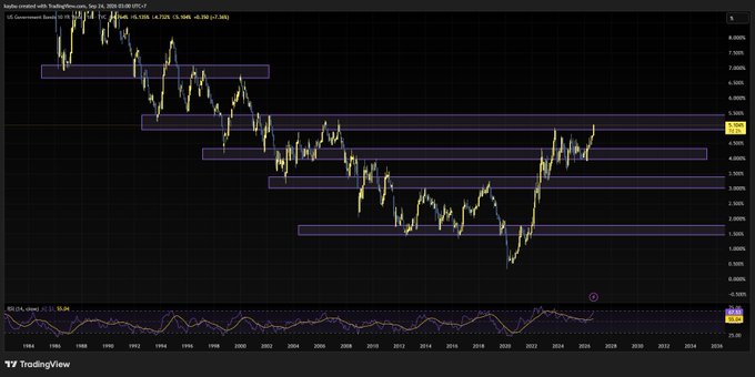 A TradingView chart of the US Government Bonds Yield with technical analysis showing multiple horizontal purple support/resistance zones and a downtrend pattern on the long-term timeframe.