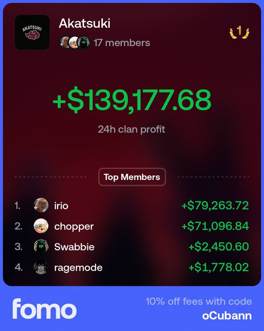 A Fomo app clan dashboard for 'Akatsuki' with 24h clan profit of +$139,177.68, listing top members including irio (+$79,263.72) and chopper (+$71,096.84), with a promo code 'oCubann' for 10% off fees.