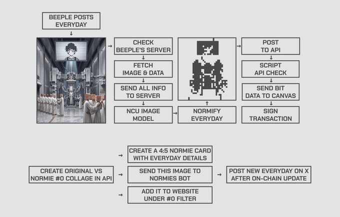 A flowchart illustrating the technical workflow for converting Beeple's "Everydays" into Normies-style art, including steps like checking Beeple's server, fetching images, sending data to the server, normifying daily, and posting to API, alongside a "Create Original vs Normie #0 Collage in API" process. The image visually maps the backend process described in the accompanying article about the BEEPLE x NORMIES collaboration at everyday.normies.art.