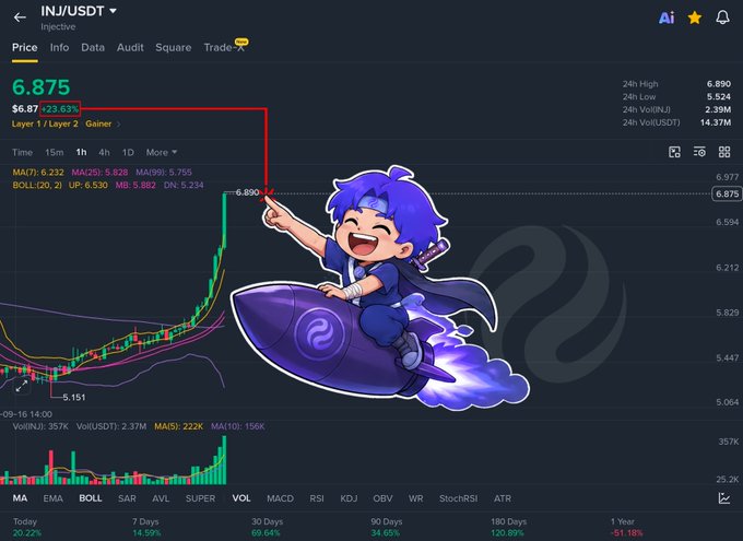 A Binance chart for INJ/USDT showing a price of 6.875 with a 23.63% gain, featuring a cartoon character riding a rocket and a red arrow pointing to the recent price surge.
